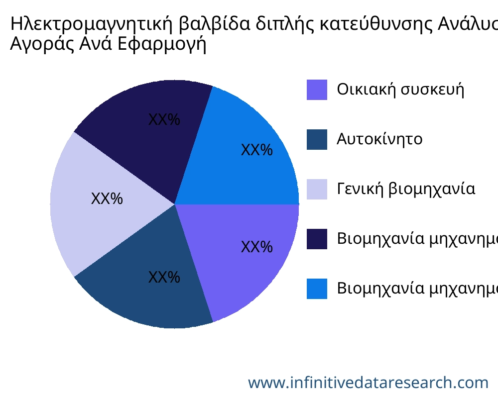 Ηλεκτρομαγνητική βαλβίδα διπλής κατεύθυνσης αγορά ανά εφαρμογή - Infinitive Data Research