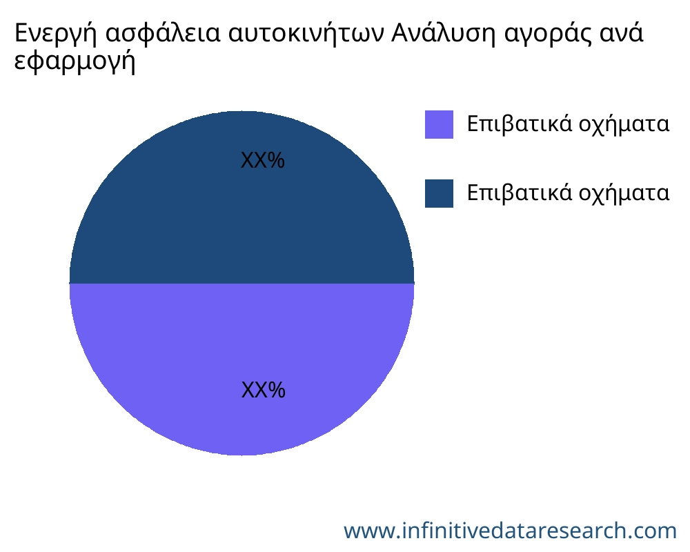 Ενεργή ασφάλεια αυτοκινήτων αγορά ανά εφαρμογή - Infinitive Data Research