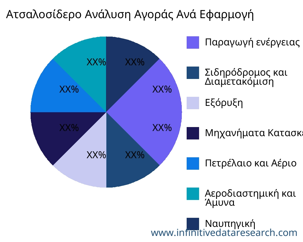 Ατσαλοσίδερο αγορά ανά εφαρμογή - Infinitive Data Research