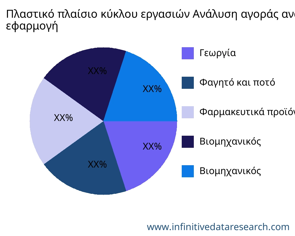 Πλαστικό πλαίσιο κύκλου εργασιών αγορά ανά εφαρμογή - Infinitive Data Research