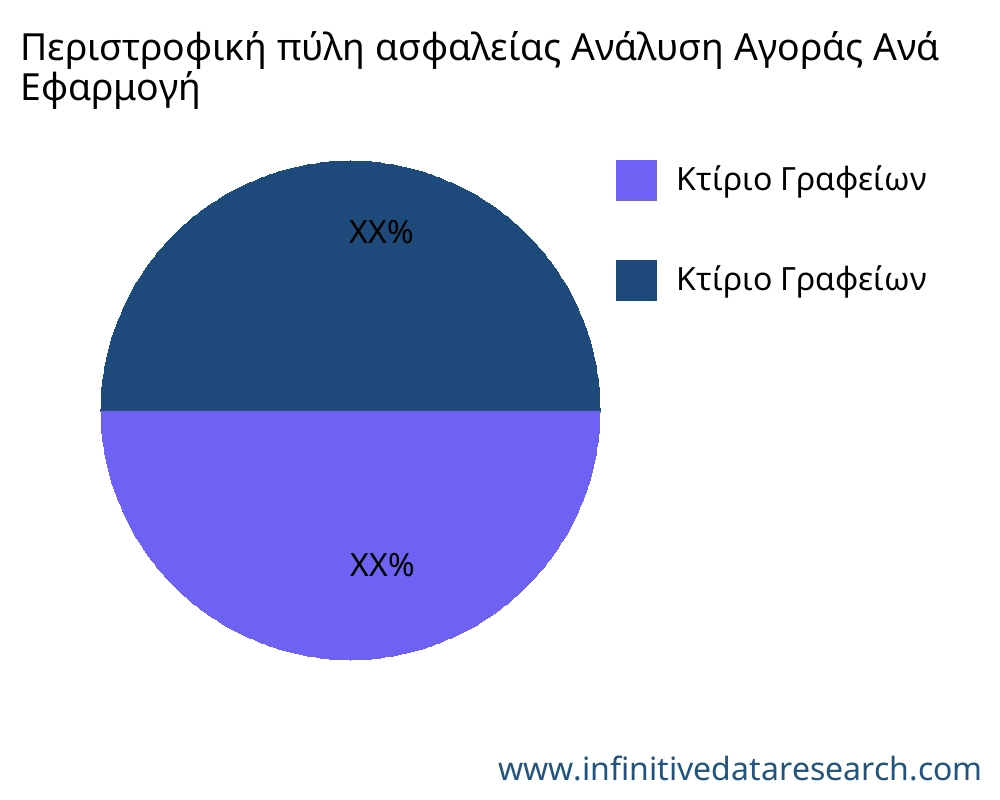 Περιστροφική πύλη ασφαλείας αγορά ανά εφαρμογή - Infinitive Data Research