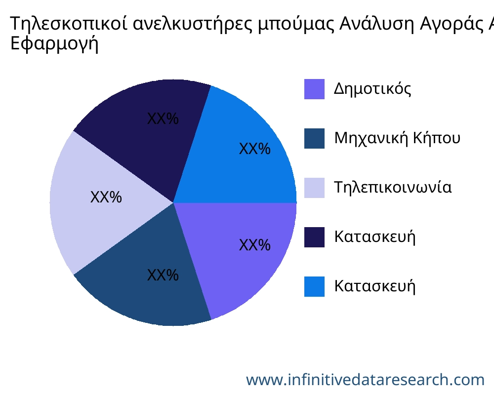 Τηλεσκοπικοί ανελκυστήρες μπούμας αγορά ανά εφαρμογή - Infinitive Data Research