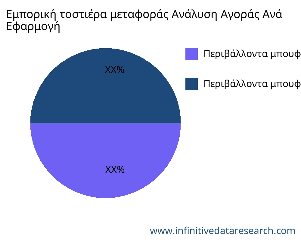 Εμπορική τοστιέρα μεταφοράς αγορά ανά εφαρμογή - Infinitive Data Research