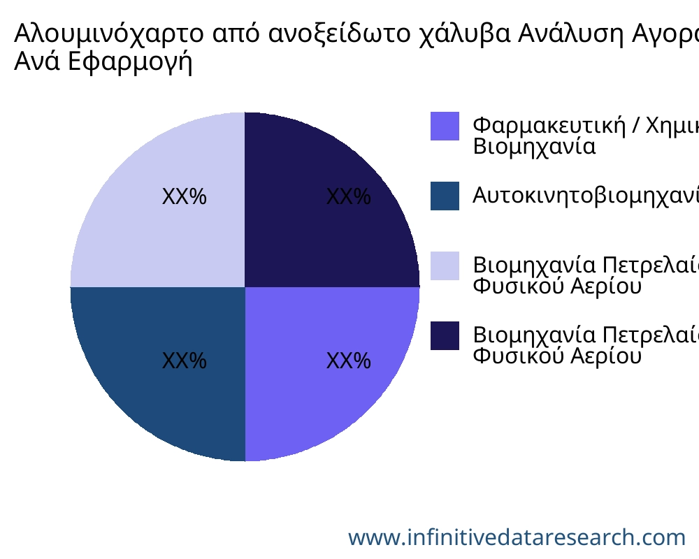 Αλουμινόχαρτο από ανοξείδωτο χάλυβα αγορά ανά εφαρμογή - Infinitive Data Research