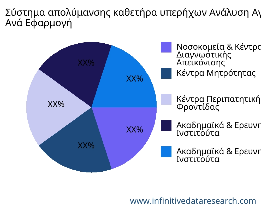 Σύστημα απολύμανσης καθετήρα υπερήχων αγορά ανά εφαρμογή - Infinitive Data Research