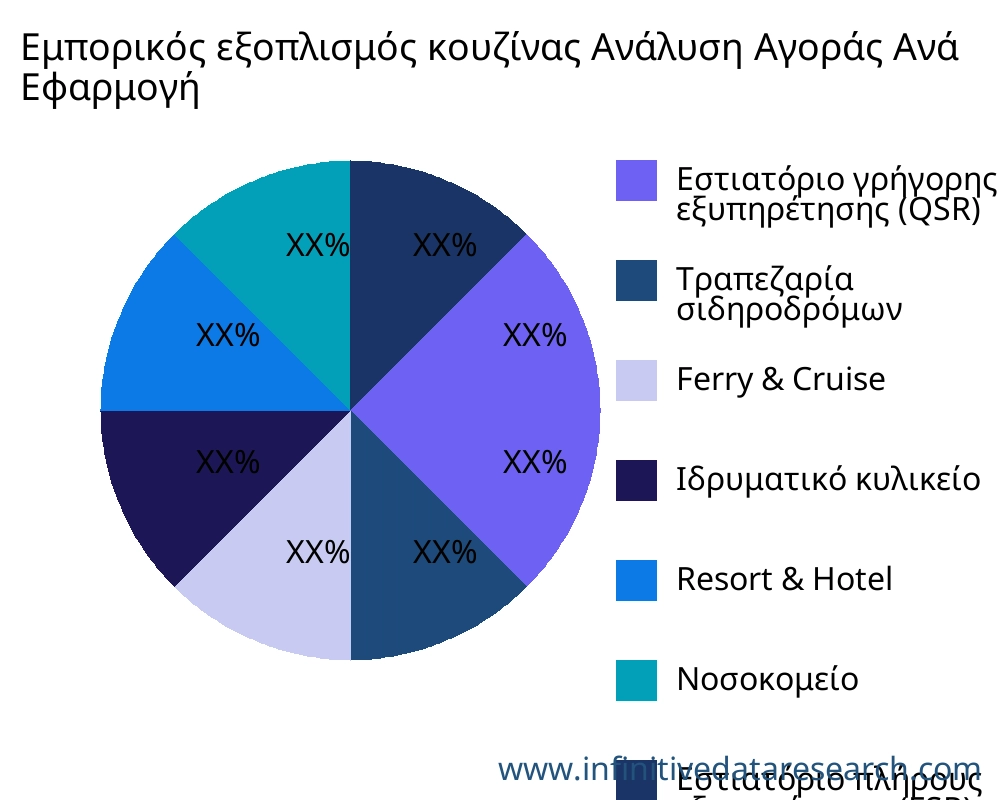 Εμπορικός εξοπλισμός κουζίνας αγορά ανά εφαρμογή - Infinitive Data Research