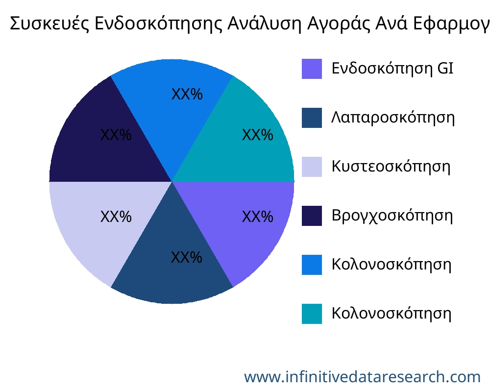 Συσκευές Ενδοσκόπησης αγορά ανά εφαρμογή - Infinitive Data Research