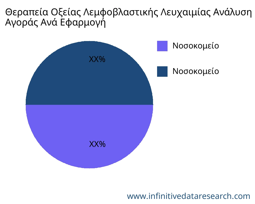 Θεραπεία Οξείας Λεμφοβλαστικής Λευχαιμίας αγορά ανά εφαρμογή - Infinitive Data Research