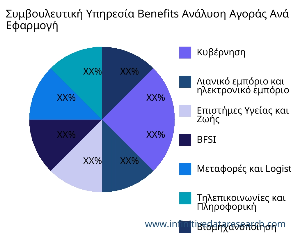 Συμβουλευτική Υπηρεσία Benefits αγορά ανά εφαρμογή - Infinitive Data Research