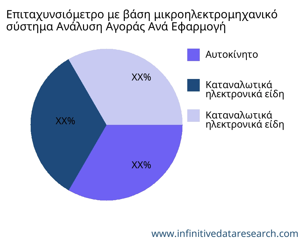 Επιταχυνσιόμετρο με βάση μικροηλεκτρομηχανικό σύστημα αγορά ανά εφαρμογή - Infinitive Data Research