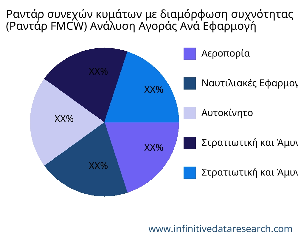 Ραντάρ συνεχών κυμάτων με διαμόρφωση συχνότητας (Ραντάρ FMCW) αγορά ανά εφαρμογή - Infinitive Data Research
