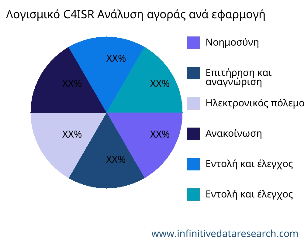 Λογισμικό C4ISR αγορά ανά εφαρμογή - Infinitive Data Research