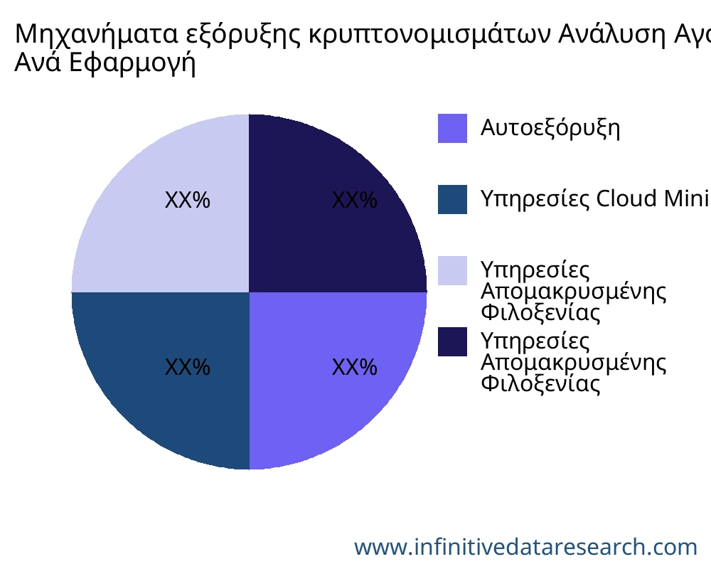 Μηχανήματα εξόρυξης κρυπτονομισμάτων αγορά ανά εφαρμογή - Infinitive Data Research