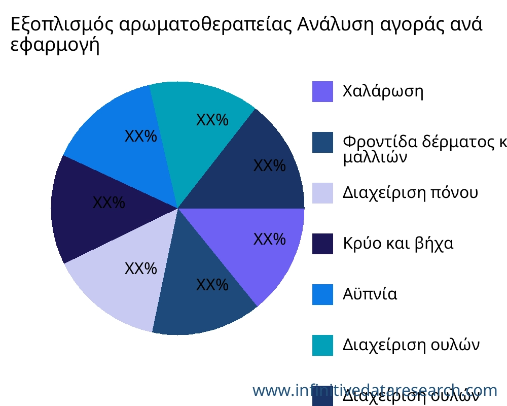 Εξοπλισμός αρωματοθεραπείας αγορά ανά εφαρμογή - Infinitive Data Research