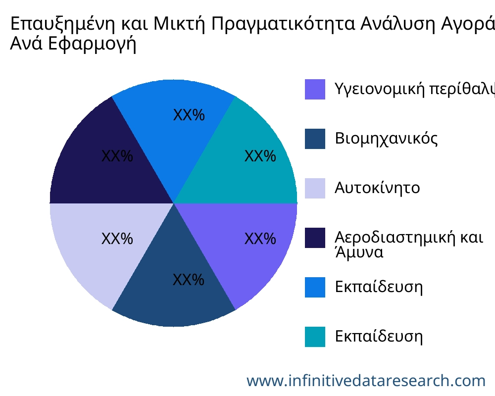 Επαυξημένη και Μικτή Πραγματικότητα αγορά ανά εφαρμογή - Infinitive Data Research