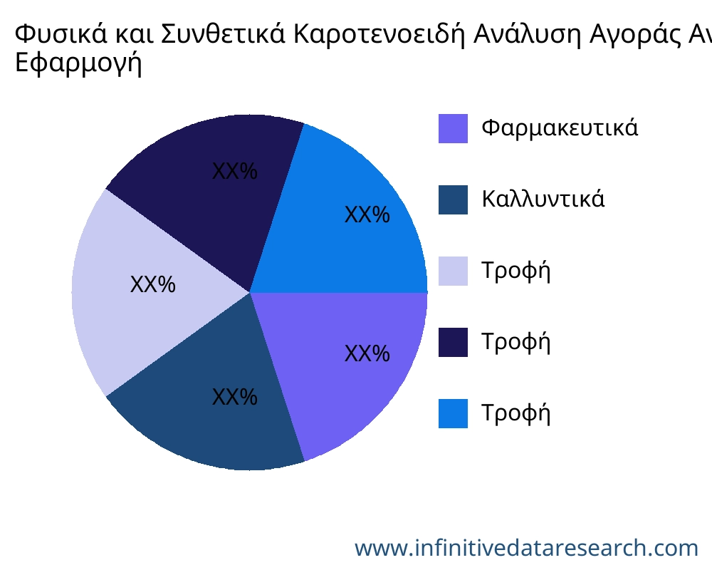 Φυσικά και Συνθετικά Καροτενοειδή αγορά ανά εφαρμογή - Infinitive Data Research