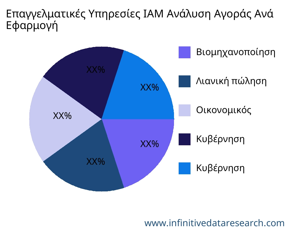 Επαγγελματικές Υπηρεσίες IAM αγορά ανά εφαρμογή - Infinitive Data Research