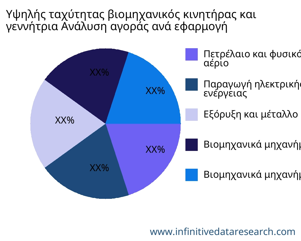 Υψηλής ταχύτητας βιομηχανικός κινητήρας και γεννήτρια αγορά ανά εφαρμογή - Infinitive Data Research