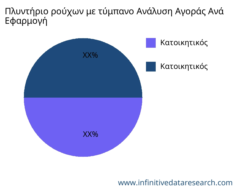 Πλυντήριο ρούχων με τύμπανο αγορά ανά εφαρμογή - Infinitive Data Research