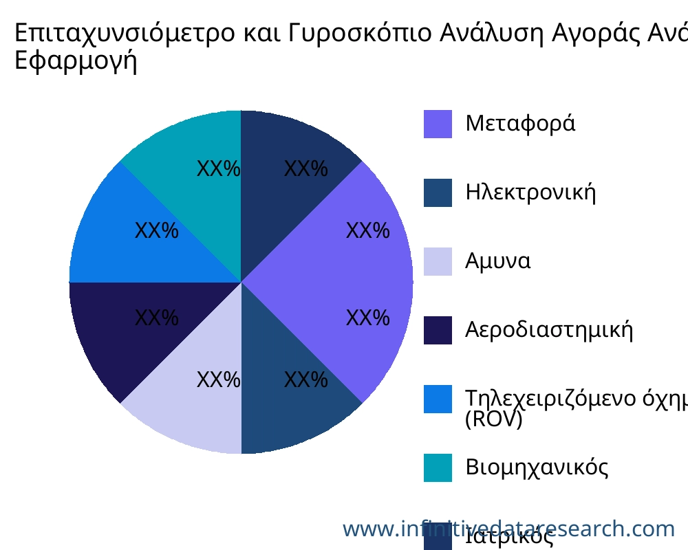 Επιταχυνσιόμετρο και Γυροσκόπιο αγορά ανά εφαρμογή - Infinitive Data Research