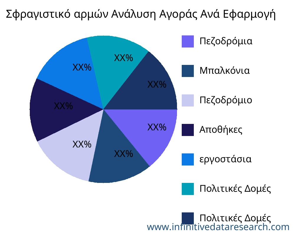 Σφραγιστικό αρμών αγορά ανά εφαρμογή - Infinitive Data Research