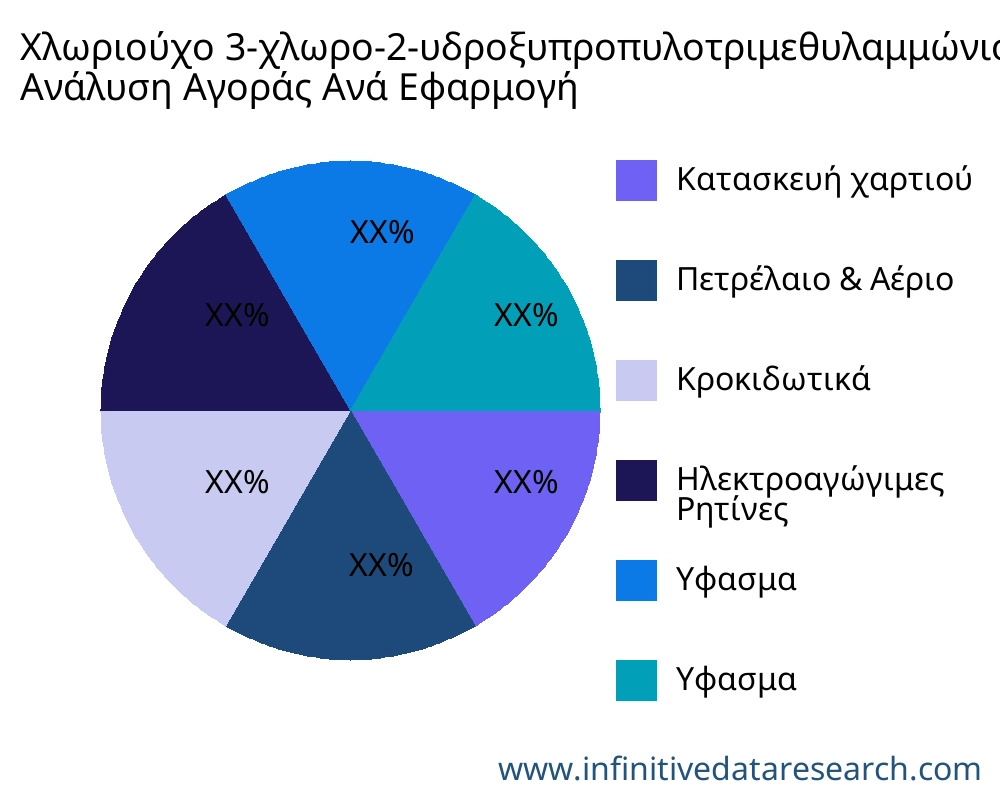 Χλωριούχο 3-χλωρο-2-υδροξυπροπυλοτριμεθυλαμμώνιο αγορά ανά εφαρμογή - Infinitive Data Research