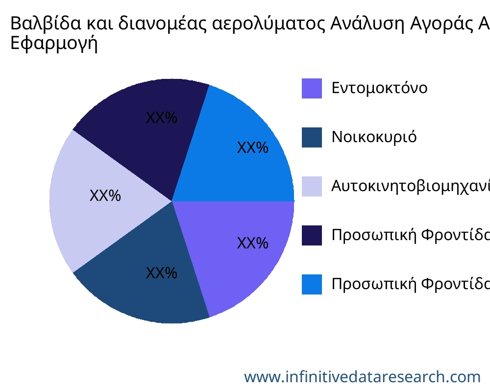 Βαλβίδα και διανομέας αερολύματος αγορά ανά εφαρμογή - Infinitive Data Research
