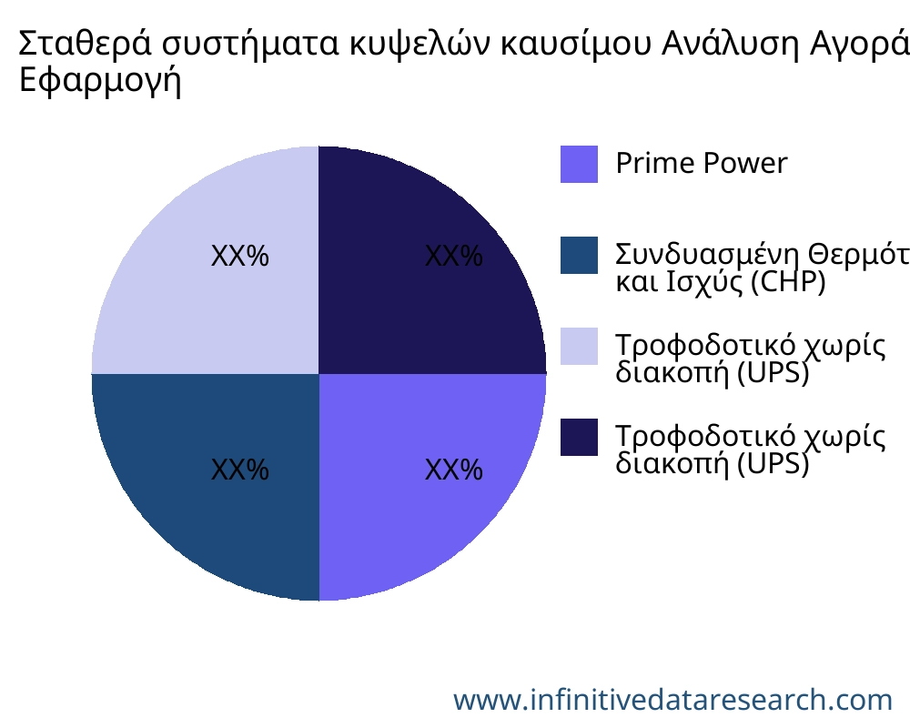 Σταθερά συστήματα κυψελών καυσίμου αγορά ανά εφαρμογή - Infinitive Data Research