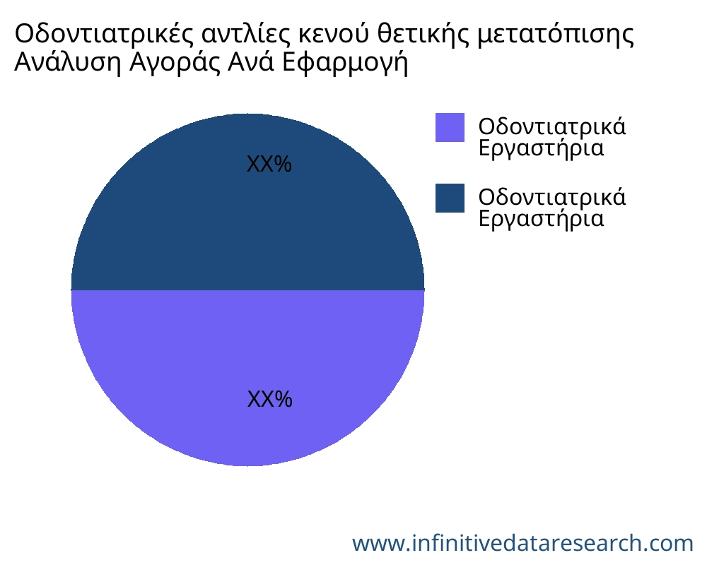 Οδοντιατρικές αντλίες κενού θετικής μετατόπισης αγορά ανά εφαρμογή - Infinitive Data Research