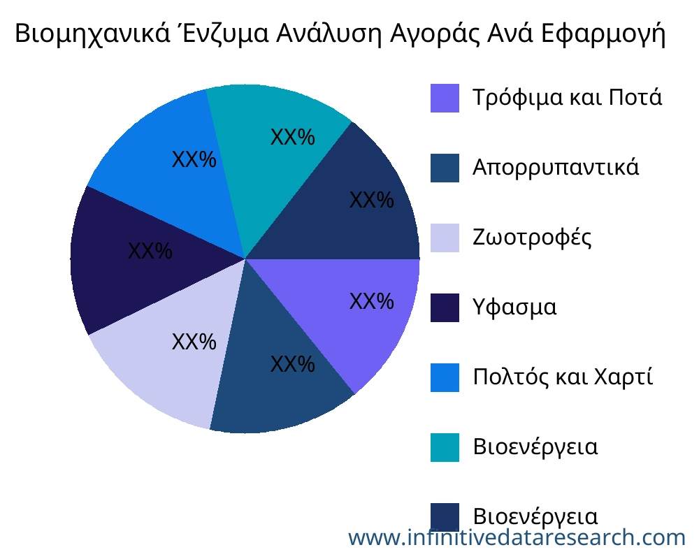 Βιομηχανικά Ένζυμα αγορά ανά εφαρμογή - Infinitive Data Research