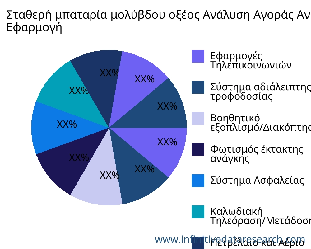Σταθερή μπαταρία μολύβδου οξέος αγορά ανά εφαρμογή - Infinitive Data Research