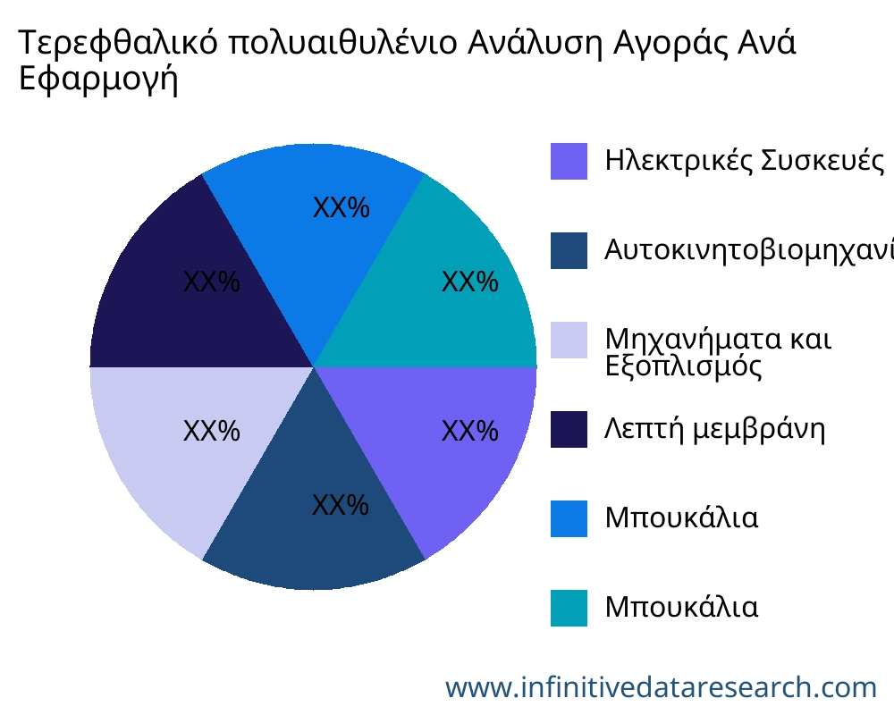 Τερεφθαλικό πολυαιθυλένιο αγορά ανά εφαρμογή - Infinitive Data Research