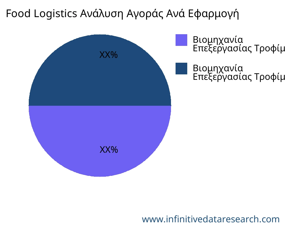 Food Logistics αγορά ανά εφαρμογή - Infinitive Data Research
