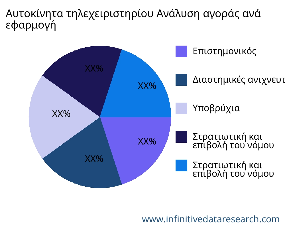 Αυτοκίνητα τηλεχειριστηρίου αγορά ανά εφαρμογή - Infinitive Data Research Αυτοκίνητα τηλεχειριστηρίου αγορά ανά εφαρμογή - Infinitive Data Research