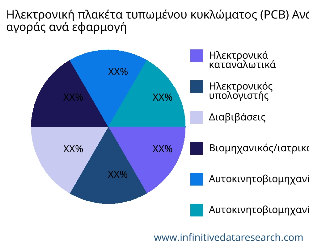 Ηλεκτρονική πλακέτα τυπωμένου κυκλώματος (PCB) αγορά ανά εφαρμογή - Infinitive Data Research