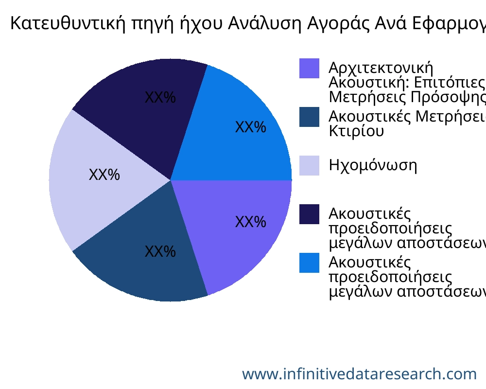 Κατευθυντική πηγή ήχου αγορά ανά εφαρμογή - Infinitive Data Research