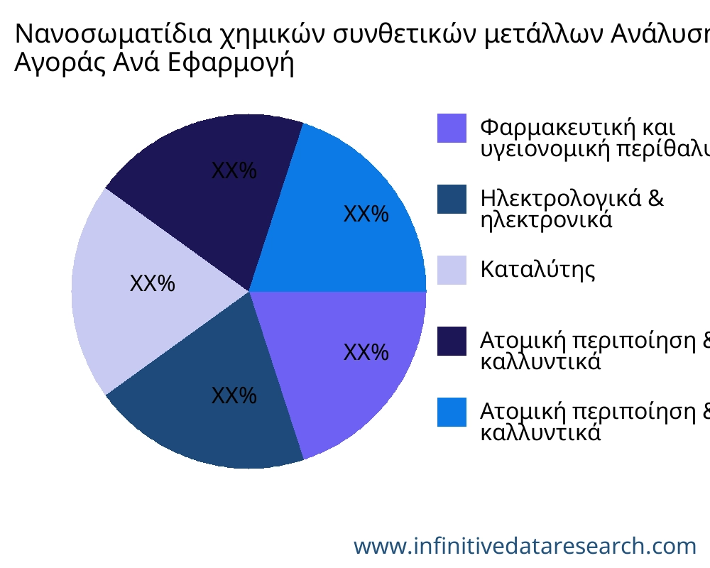 Νανοσωματίδια χημικών συνθετικών μετάλλων αγορά ανά εφαρμογή - Infinitive Data Research