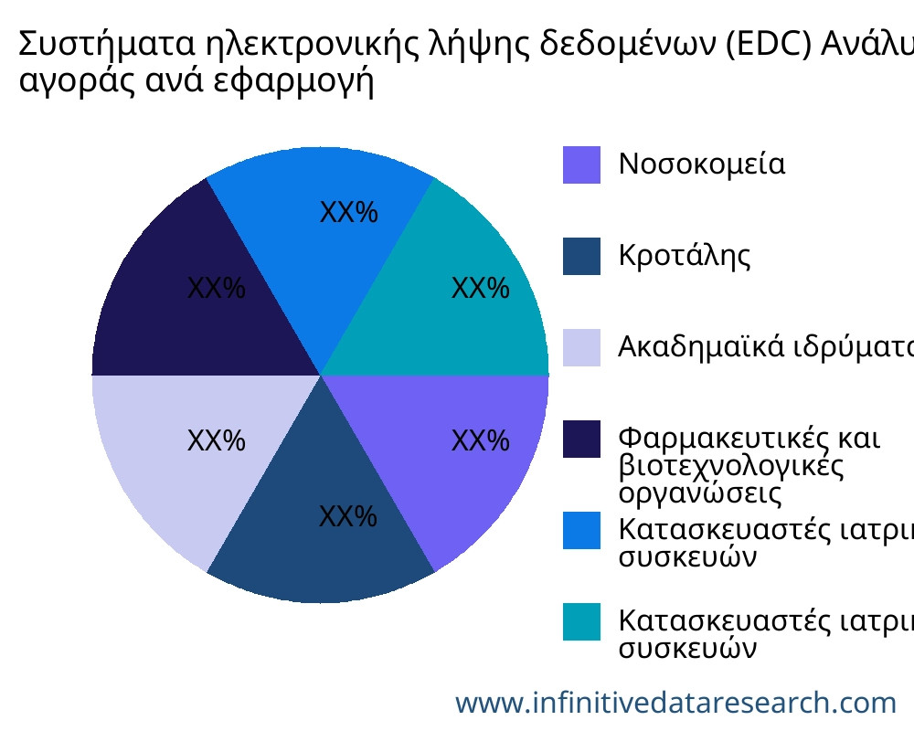 Συστήματα ηλεκτρονικής λήψης δεδομένων (EDC) αγορά ανά εφαρμογή - Infinitive Data Research Συστήματα ηλεκτρονικής λήψης δεδομένων (EDC) αγορά ανά εφαρμογή - Infinitive Data Research