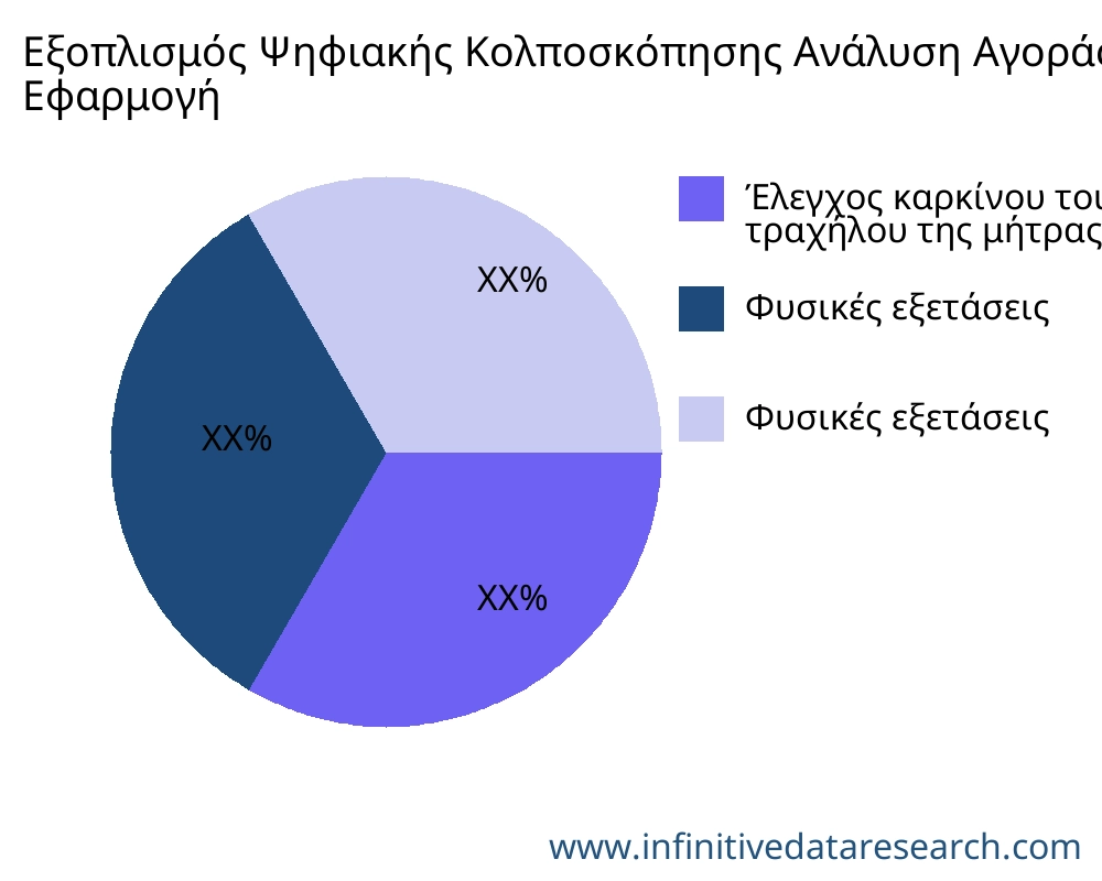 Εξοπλισμός Ψηφιακής Κολποσκόπησης αγορά ανά εφαρμογή - Infinitive Data Research