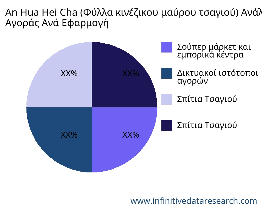 An Hua Hei Cha (Φύλλα κινέζικου μαύρου τσαγιού) αγορά ανά εφαρμογή - Infinitive Data Research
