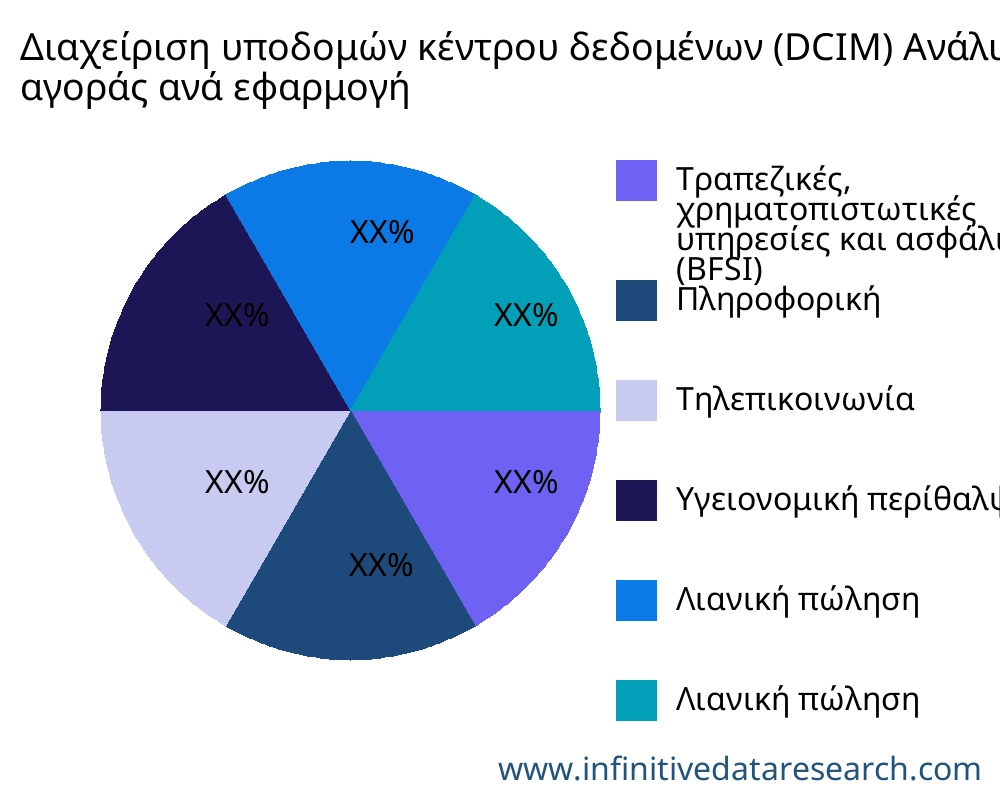 Διαχείριση υποδομών κέντρου δεδομένων (DCIM) αγορά ανά εφαρμογή - Infinitive Data Research