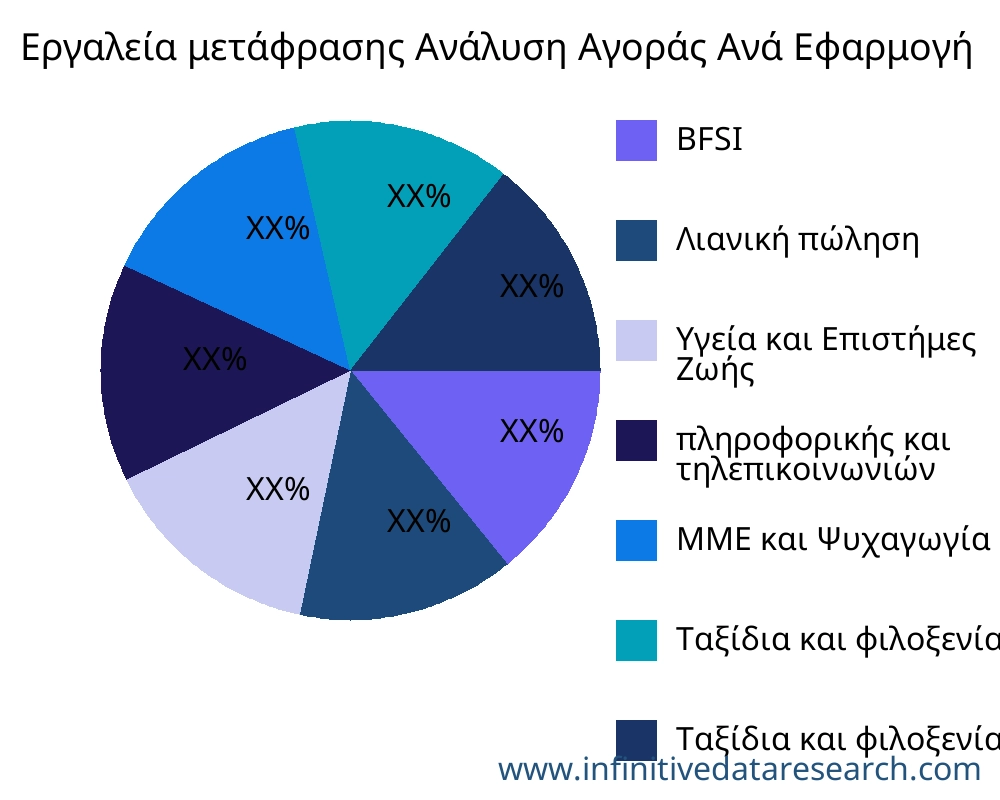 Εργαλεία μετάφρασης αγορά ανά εφαρμογή - Infinitive Data Research