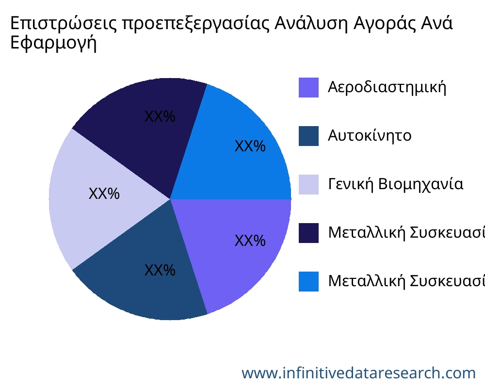 Επιστρώσεις προεπεξεργασίας αγορά ανά εφαρμογή - Infinitive Data Research