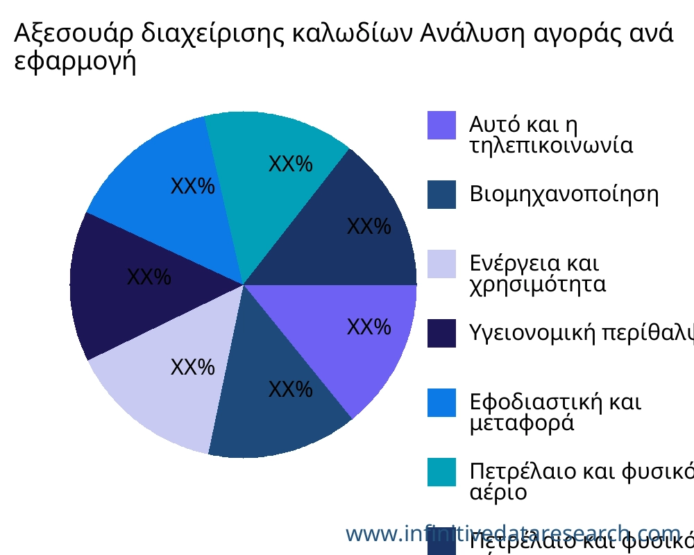 Αξεσουάρ διαχείρισης καλωδίων αγορά ανά εφαρμογή - Infinitive Data Research