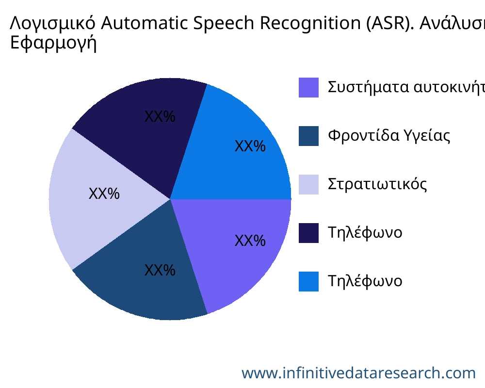 Λογισμικό Automatic Speech Recognition (ASR). αγορά ανά εφαρμογή - Infinitive Data Research