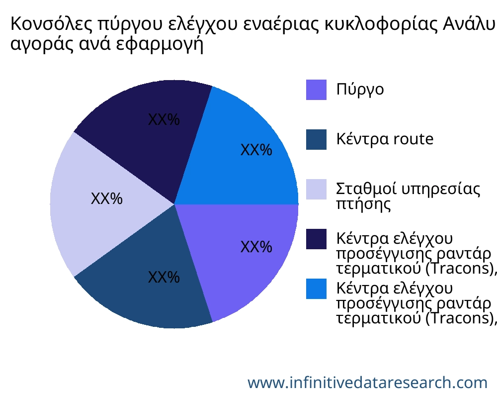 Κονσόλες πύργου ελέγχου εναέριας κυκλοφορίας αγορά ανά εφαρμογή - Infinitive Data Research