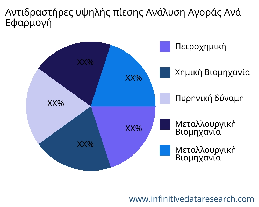 Αντιδραστήρες υψηλής πίεσης αγορά ανά εφαρμογή - Infinitive Data Research