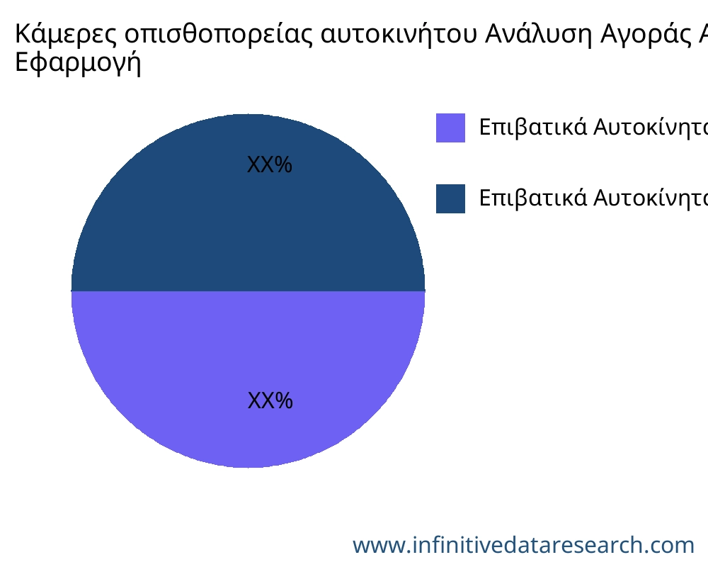 Κάμερες οπισθοπορείας αυτοκινήτου αγορά ανά εφαρμογή - Infinitive Data Research