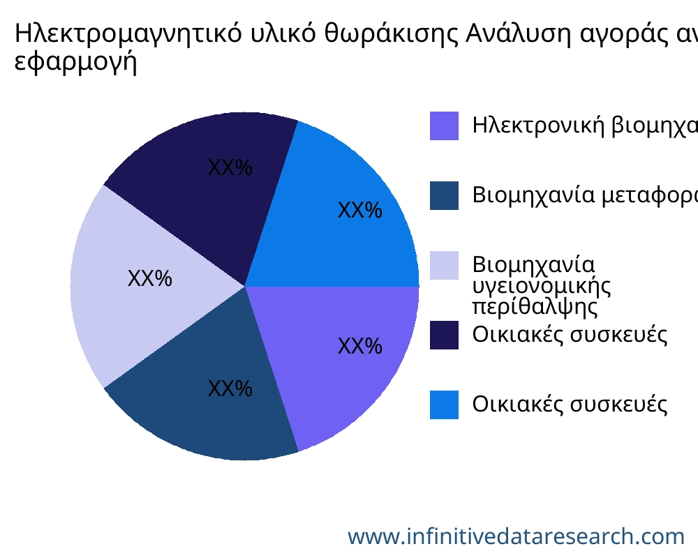Ηλεκτρομαγνητικό υλικό θωράκισης αγορά ανά εφαρμογή - Infinitive Data Research