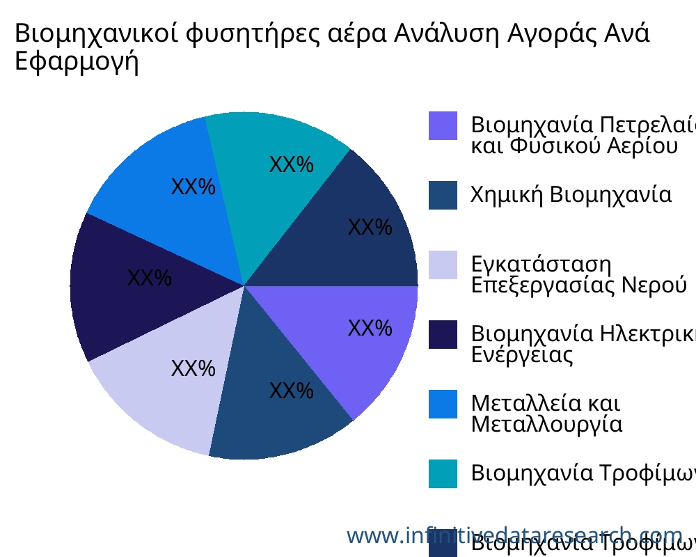 Βιομηχανικοί φυσητήρες αέρα αγορά ανά εφαρμογή - Infinitive Data Research